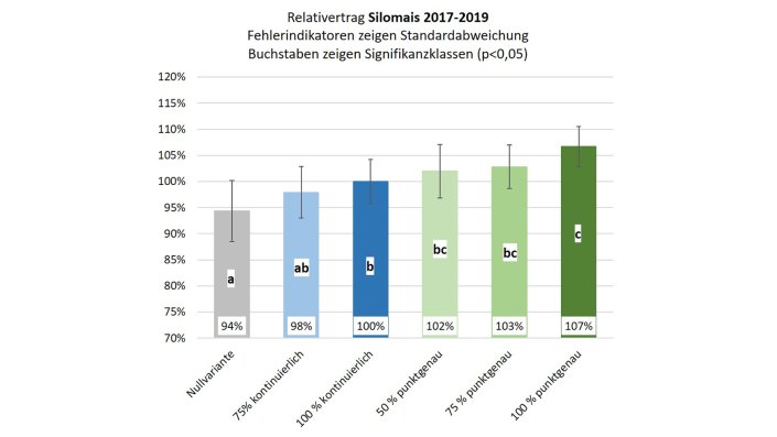 Grafik Relativertrag Silomais 2017–2019