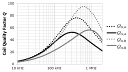 Gütefaktoren von Sende- und Empfangsspule bei unterschiedlichen Materialien A und B (Bild: C. Dick, TH Köln)