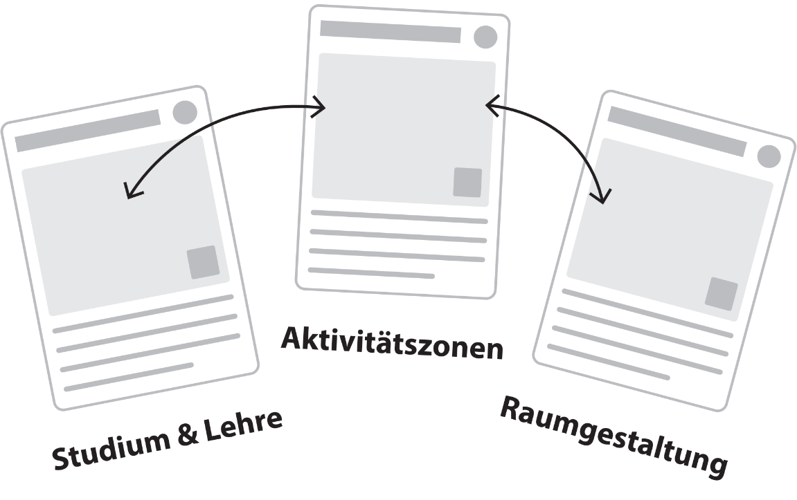 Übergeordnete Abschnitte: Studium & Lehre, Aktivitätszonen und Raumgestaltung