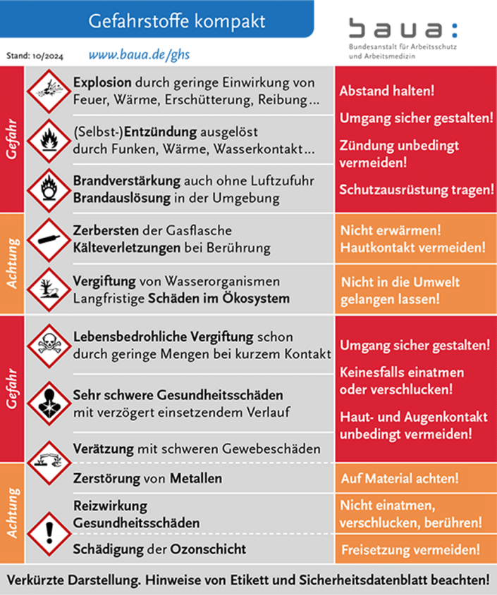 Gefahrstoffe kompakt: Übersicht der Symbole, Warnhinweise und Handlungsempfehlungen Gefahrstoffe kompakt: Übersicht der Symbole, Warnhinweise und Handlungsempfehlungen