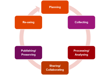 Research Data Lifecycle english version