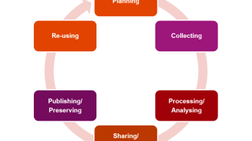 Research Data Lifecycle english version (Image: TH Köln)