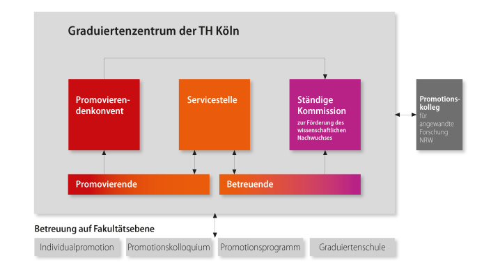 Promotionsstrukturen an der TH Köln