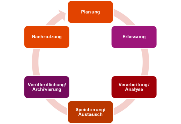 Lebenszyklus von Forschungsdaten - von der Planung bis zur Nachnutzung