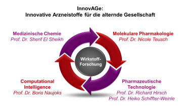 Die verschiedenen Forschungsbereiche von InnovAGe: Medizinische Chemie, Molekulare Pharmakologie, Pharmazeutische Technologie und Computational Intelligence