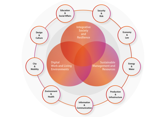 Research profile TH Köln_Profile areas and profile topics