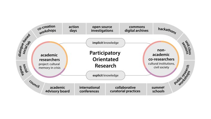 Participatory Orientated Research