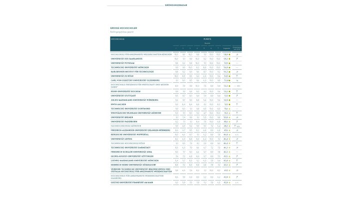 Gründungsradar Gesamtranking 1