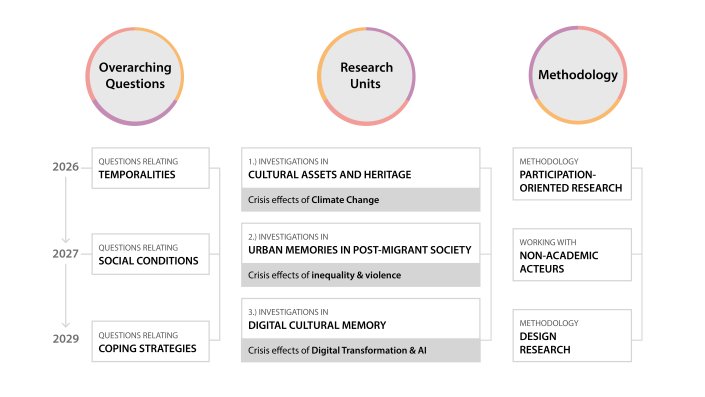 Cultural Memory in Crisis