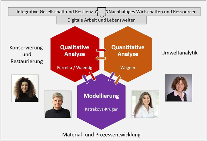 Schematische Darstellung des Forschungsschwerpunkts Schematische Darstellung des Forschungsschwerpunkts