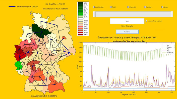 Im Simulator lassen sich unterschiedliche regionale Szenarien entwickeln für eine Stromversorgung auf der Basis von100 Prozent erneuerbarer Energien.