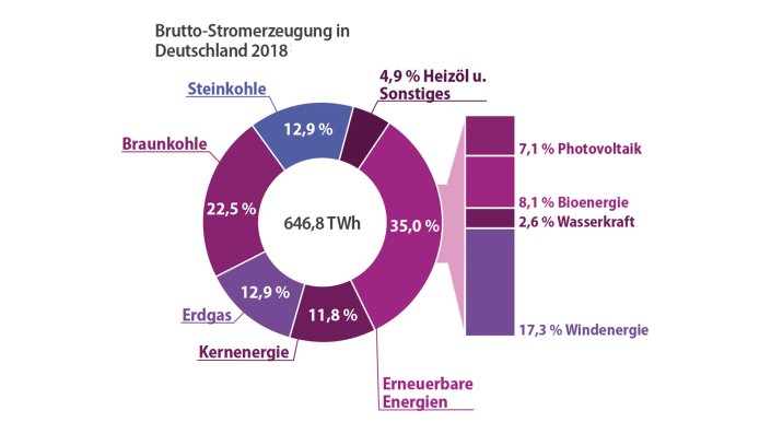 Tortengrafik