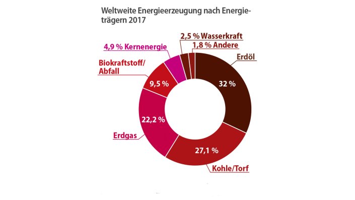 Tortengrafik