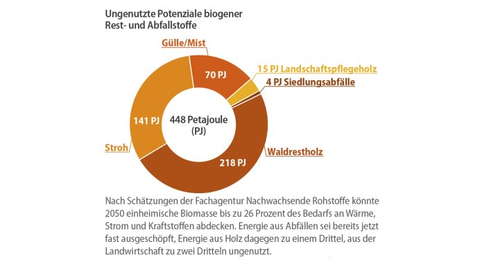 Tortengrafik