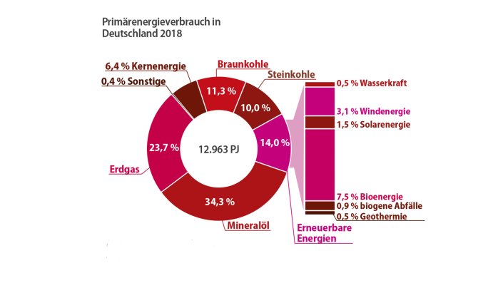 Tortengrafik