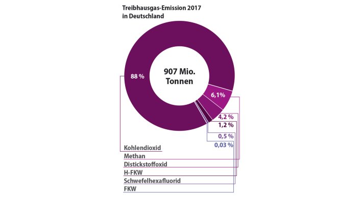 Tortengrafik