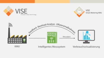 Visualisierung des Smart Metering-Projekts (Bild: TH Köln)