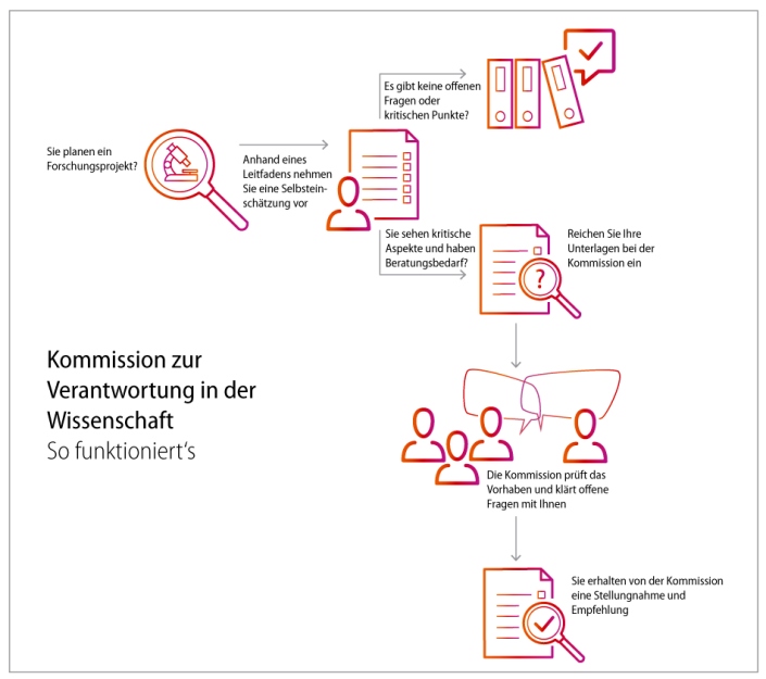 Schaubild zur Funktion der Kommission zur Verantwortung in der Wissenschaft Schaubild zur Funktion der Kommission zur Verantwortung in der Wissenschaft