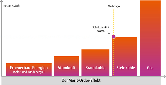 Grafik Merit Order Effekt
