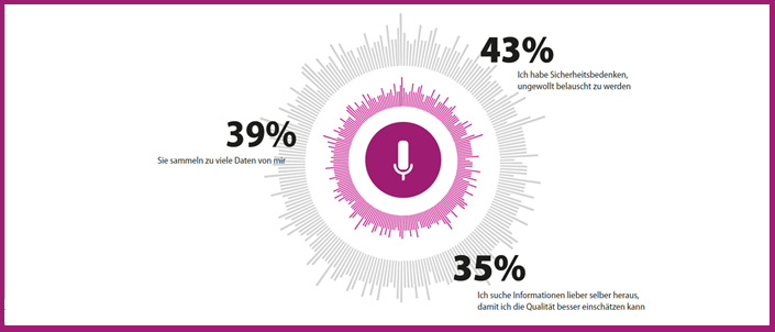 Infografik: 43 Prozent: Ich habe Sicherheitsbedenken, ungewollt belauscht zu werden. 39 Prozent: Sie sammeln zu viele Daten von mir. 35 Prozent: Ich suche Informationen lieber selber heraus, damit ich die Qualität besser einschätzen kann.