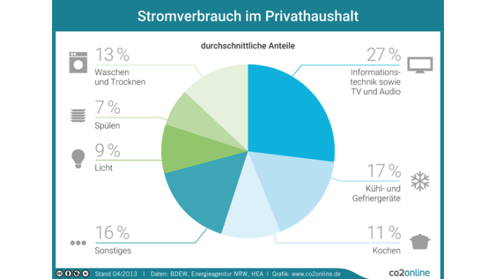 Infografik "Stromverbrauch im Privathaushalt"