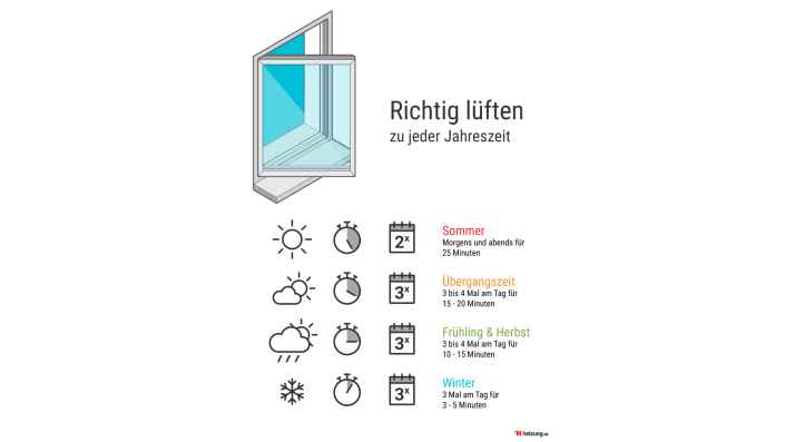 Infografik "richtig lüften"