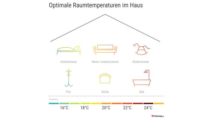 Infografik "optimale Raumtemperatur"