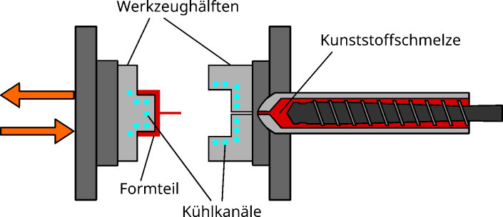 Schematische Darstellung des Kunststoffspritzprozesses.