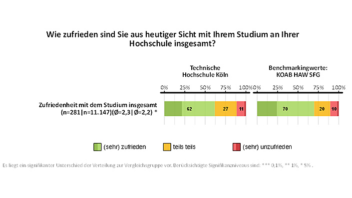 Grafik Qualitätsmanagement Absolventinnen Umfrage 2023