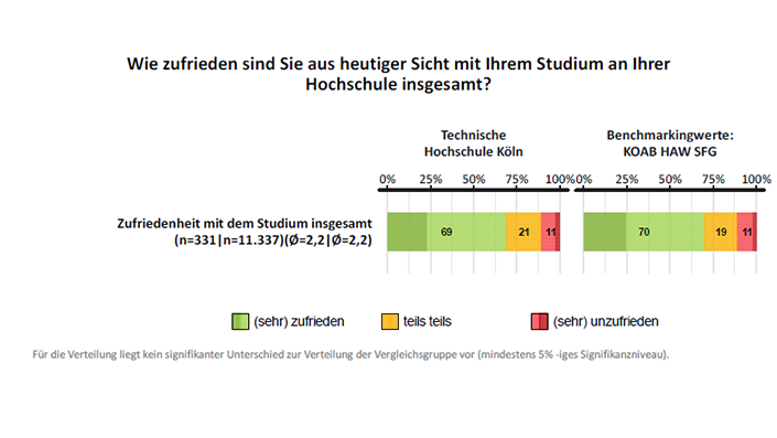 Grafik Qualitätsmanagement Absolventinnen Umfrage 2024