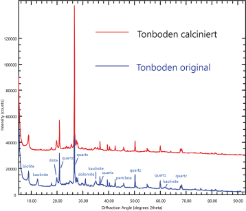 XRD Tonboden