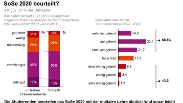 Umfrage IBAL Digi-Semester (Bild: IBAL / TH Köln)
