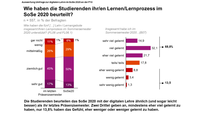 Umfrage IBAL Digi-Semester