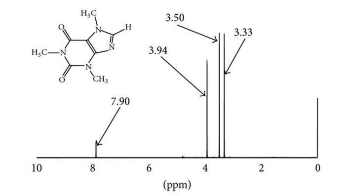 "Modfied 1H-NMR spectrum of 12.5 mM Caffeine in deuterated phosphate buffer, indicating the peak assignments."