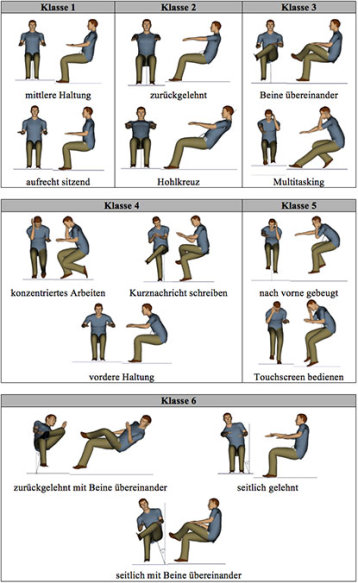 In Zusammenarbeit mit der Deutschen Sporthochschule Köln wurden 14 typische Sitzpositionen nach ihrer Belastung für den Körper in sechs Klassen eingeordnet. 