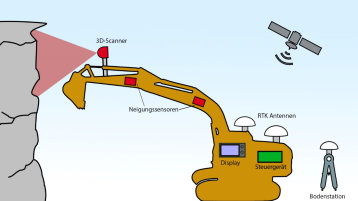 Schematische Darstellung: Durch die Digitalisierung der Prozesse soll der Abbruch baulicher Anlagen optimiert werden. (Bild: TH Köln)