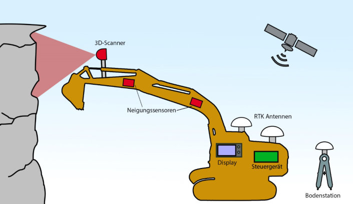 Schematische Darstellung: Durch die Digitalisierung der Prozesse soll der Abbruch baulicher Anlagen optimiert werden.