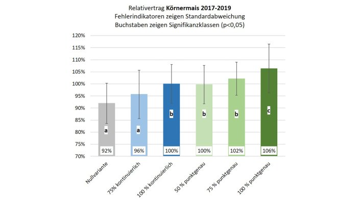 Grafik Körnermais 2017–2019