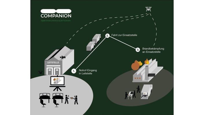 „Companion – Digitale Unterstützung der Feuerwehr“: Analyse und Weiterentwicklung der Potentiale neuester digitaler Technologie im direktem Rettungseinsatz. 