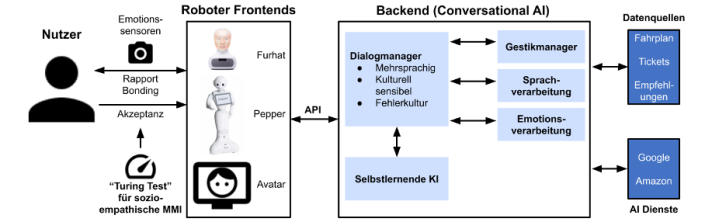 Schematische Darstellung des Gesprächssystems