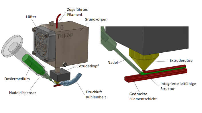 Schematischer Aufbau der Dosiervorrichtung: Die neuartige Methode kombiniert die additive Fertigung mit der thermischen Nachbehandlung. 