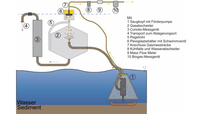 Mit Hilfe des Saugkopfs werden die Sedimente aufgewirbelt, wodurch Methangas freigesetzt wird. Ein Wasser-Sediment-Gas-Gemisch wird anschließend aufgefangen, abgesaugt und im Gasabscheider voneinander getrennt. 