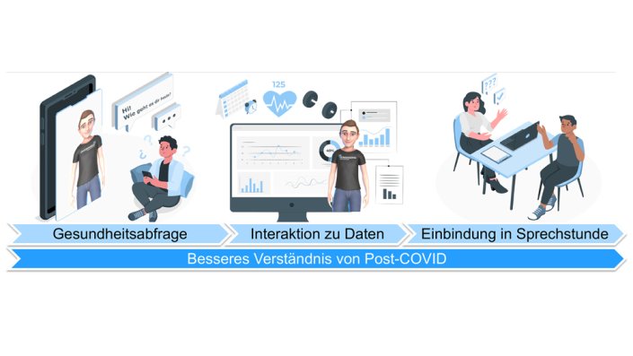 Grafische Darstellung, wie die App auf verschiedenen Wegen zu einem besseren Verständnis der eigenen Post-COVID-Erkrankung führen kann.