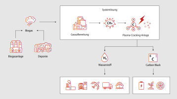 Die Infografik veranschaulicht den Prozess des Methan-Crackings: Das Gas wird durch ein Mikrowellenplasma geleitet, das den Wasserstoff vom Kohlenstoff trennt (Bild: TH Köln)
