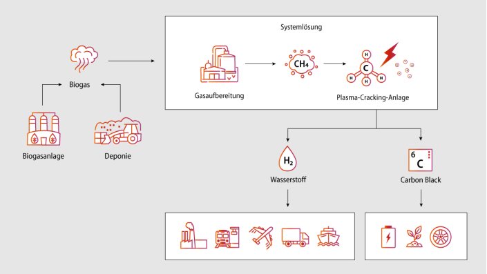 Die Infografik veranschaulicht den Prozess des Methan-Crackings: Das Gas wird durch ein Mikrowellenplasma geleitet, das den Wasserstoff vom Kohlenstoff trennt