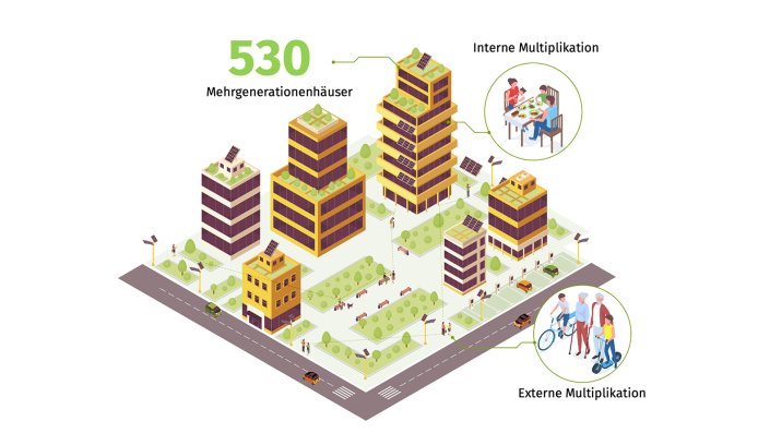 Grafische Visualisierung von Mehrgenerationenhäusern