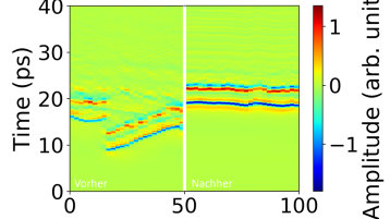 Virtueller Querschnitt der Terahertz-Signale bei der Messung an einem Dummy mit Schichtentrennung, vor (links) und nach (rechts) der Konsolidierung. (Bild: Jan Ornik) Virtueller Querschnitt der Terahertz-Signale bei der Messung an einem Dummy mit Schichtentrennung, vor (links) und nach (rechts) der Konsolidierung. (Bild: Jan Ornik)