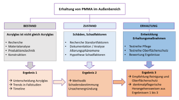 Projektüberblick (Bild: Susanne Brunner)