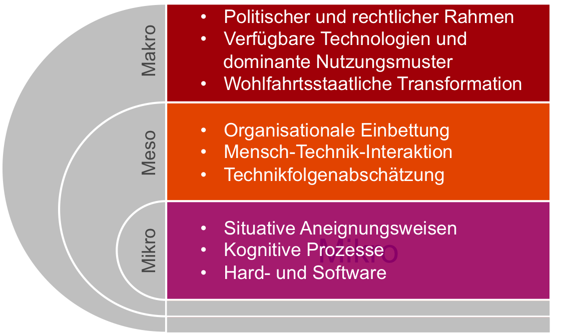 Analyseebenen Im Forschungsschwerpunkt Dites_