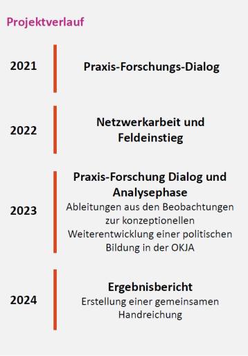 Projektverlauf für das Projekt momente